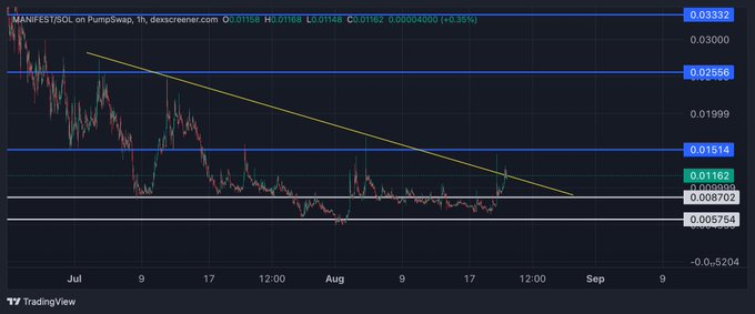 The image shows a TradingView chart of the $MANIFEST/SOL pair on PumpSwap with a 1-hour timeframe, displaying a descending trendline (yellow) being broken upward as price moves from lows around 0.005754 to 0.011488, with key resistance levels marked at 0.01514 and 0.02556. This technical breakout aligns with the post's bullish sentiment about $MANIFEST's potential in the prediction markets space.