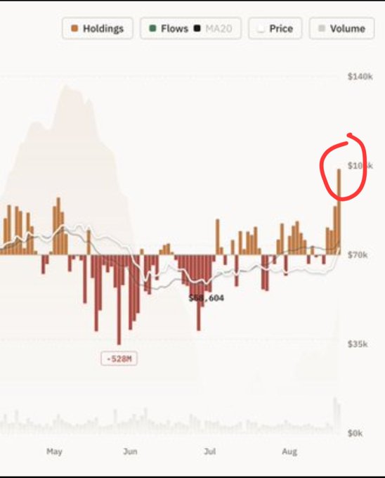 A cryptocurrency chart showing holdings, flows, MA20, price, and volume metrics from May to August, with a red circle highlighting the price reaching approximately $100K in late August.