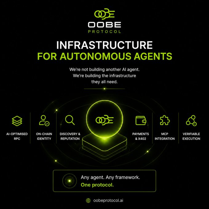 OOBE Protocol promotional graphic advertising 'Infrastructure for Autonomous Agents,' highlighting features like AI-optimised RPC, on-chain identity, discovery & reputation, payments & X402, MCP integration, and verifiable execution.