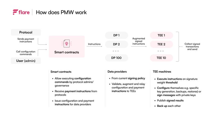 A Flare blockchain diagram titled 'How does PMW work' showing the workflow between Protocol/User (admin), Smart contracts, Data providers (DP 1-100), and TEE machines (TEE 1-10), with descriptions of each component's functions.
