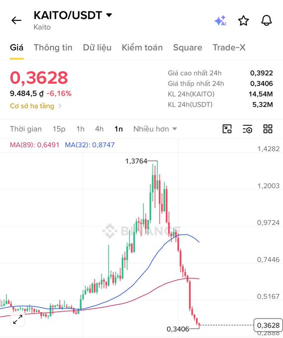 A cryptocurrency price chart from Binance showing the KAITO/USDT trading pair at 0.3628, down 6.16%, with a candlestick graph displaying moving averages (MA89: 0.6491, MA32: 0.8747) and a sharp downward trend.