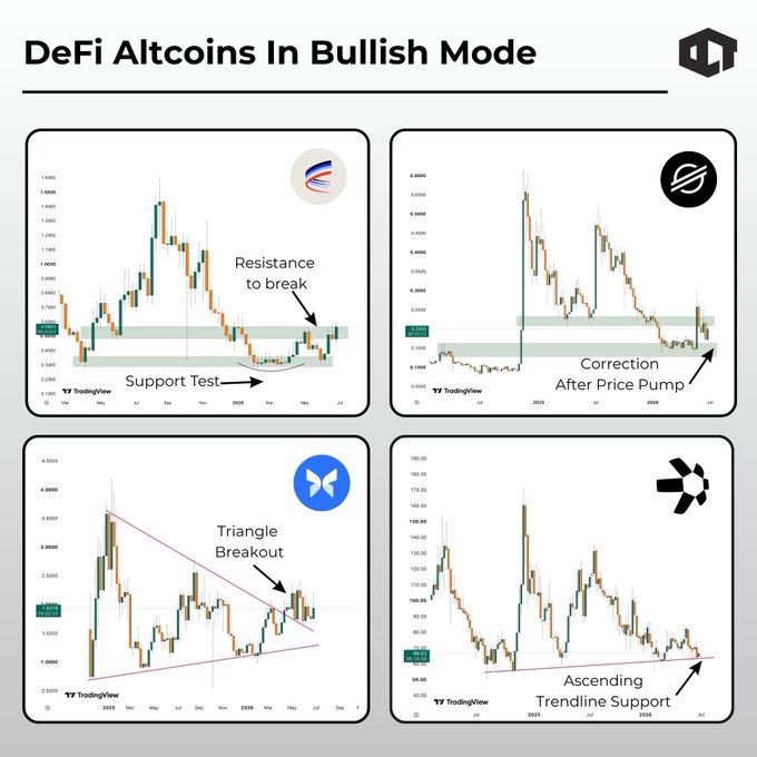 A crypto market analysis graphic titled 'DeFi Altcoins In Bullish Mode' showing four TradingView candlestick charts with technical analysis annotations including 'Resistance to break', 'Correction After Price Pump', 'Triangle Breakout', and 'Ascending Trendline Support'.