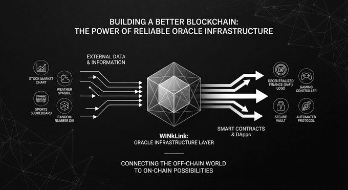 A diagram titled 'BUILDING A BETTER BLOCKCHAIN: THE POWER OF RELIABLE ORACLE INFRASTRUCTURE' shows WinLink's oracle layer connecting external data sources like stock markets and weather to smart contracts, DeFi, gaming, and secure vaults.