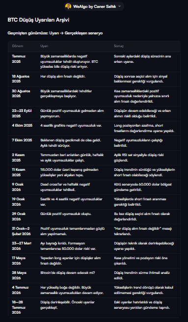 A WeAIgo by Caner Saltik blog post titled 'BTC Düşüş Uyarıları Arşivi' showing a history of Bitcoin drop warnings from 2025-2026, with columns for Period (Dönem), Warning (Uyarı), and Scenario (Senaryo).