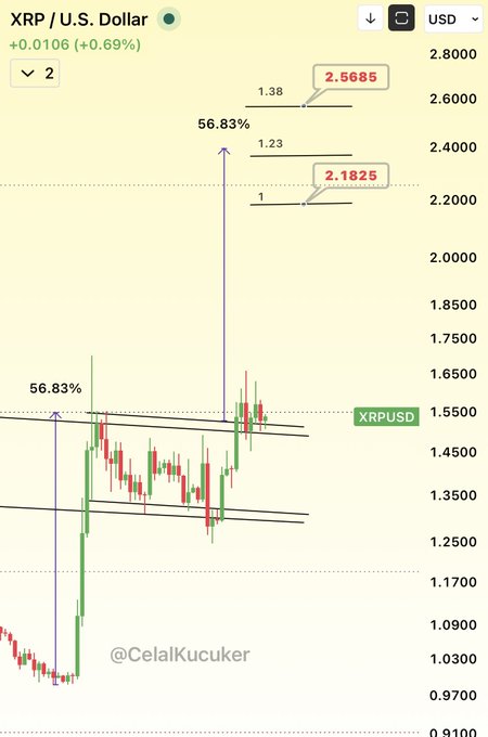 A daily candlestick chart of XRP/USD showing two potential Fibonacci extension targets at $2.1825 (1.0 extension) and $2.5685 (1.38 extension), with a projected 56.83% rally from the current price near $1.55, supporting the post's claim of a potential 60% surge.
