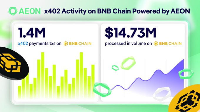 An AEON promotional graphic showcases x402 activity on BNB Chain, featuring two key statistics: 1.4M x402 payments transactions and $14.73M processed in volume, displayed alongside bar chart and line graph visualizations in green and purple against a white and green background. The image visually reinforces the announcement's milestone achievements of AEON's AI payments infrastructure on the BNB Chain network.