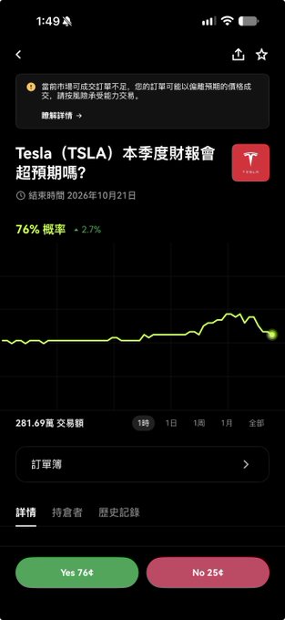 A screenshot of a prediction market page showing a bet on whether Tesla (TSLA) will exceed earnings expectations for the quarter ending October 21, 2026, currently at 76% probability (up 2.7%) with 281.69万 trading volume and a Yes/No split of 766/254, alongside the accompanying post about Tesla's 2026 Q3 earnings report scheduled for release after U.S. market close on October 21.