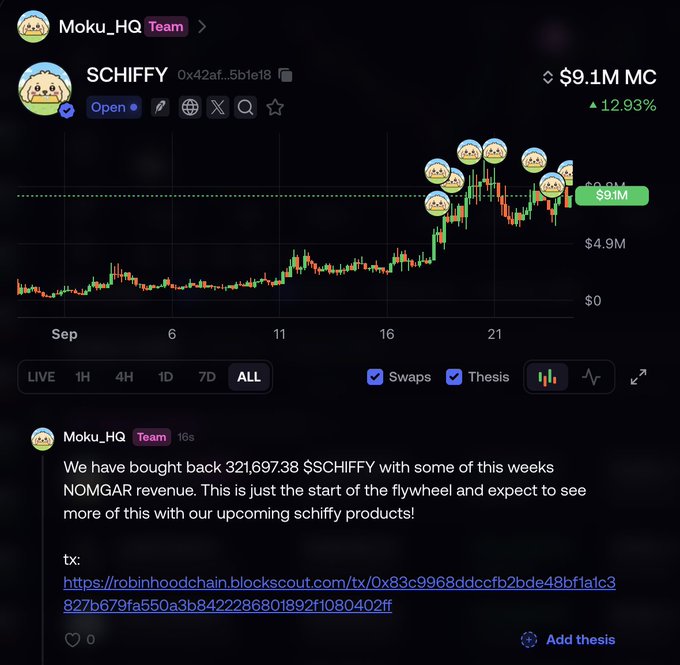A screenshot from Moku_HQ shows a price chart for the SCHIFFY token (contract 0x42af...5b1e18) trading at a $9.1M market cap with a +12.93% gain, posted alongside an announcement that the team has bought back 321,697.38 $SCHIFFY using NOMGAR revenue to fuel a token buyback flywheel, with a transaction link to the Robinhood Chain blockscout for verification.