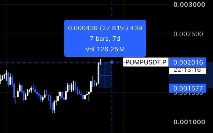 A stock chart for PUMPUSDT.P shows a recent price of 0.000439, up 27.81%, with 7 bars, 7d timeframe, and volume of 126.25M.