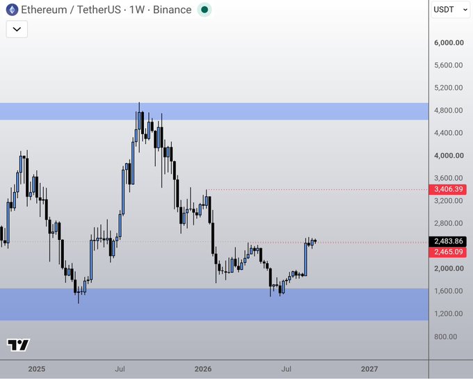 A weekly Ethereum/USDT chart on Binance shows ETH trading near $2,483-$2,465, with price breaking above the ~$3,400 resistance level for the first time since the broader downtrend began, marking a potential higher high after bouncing from the multi-year support zone near $1,600. This technical breakout aligns with the bullish outlook tied to the upcoming Glamsterdam upgrade planned for Q4.