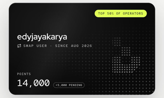 A dark profile card for user 'edyjayakarya' labeled as 'SWAP USER · SINCE AUG 2026' showing 'TOP 50% OF OPERATORS' status, 14,000 points with 5,000 pending.