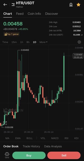 A Binance trading chart showing HTR/USDT trading at $0.00458, up 45.85% and marked as a "Top 7 gainer," with a 1D candlestick view displaying a sharp recent price spike to a current price of 0.00469 after touching a 24h high of 0.00483, visually supporting the post's claim of HTR's explosive 45% surge and its status among today's top performers before privacy mainnet launch.