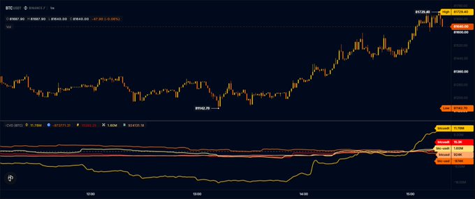 A candlestick chart of BTCUSDT on Binance shows a sharp upward spike in price, with the latest candle reaching around $82,000 from a low of $80,842, accompanied by rising TSI and RSI momentum indicators—supporting the post's suggestion that aggressive $BTC buying could push the price toward $83,000 by tomorrow.