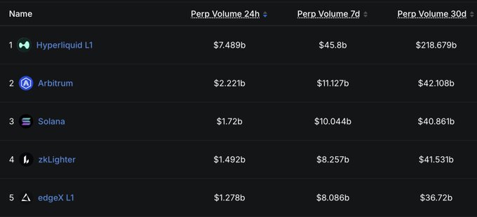 The image displays a leaderboard ranking blockchains by perpetual (Perp) trading volume across 24-hour, 7-day, and 30-day periods, with Hyperliquid L1 leading at $7.489b/$45.8b/$218.679b, followed by Arbitrum at $2.221b/$11.127b/$42.108b, Solana, zkLighter, and edgeX L1. The accompanying post highlights Arbitrum's #2 ranking on this leaderboard, emphasizing its strong perps performance with the figures shown ($2.221B in 24h, $11.127B in 7D, and $42.108B in 30D volume).