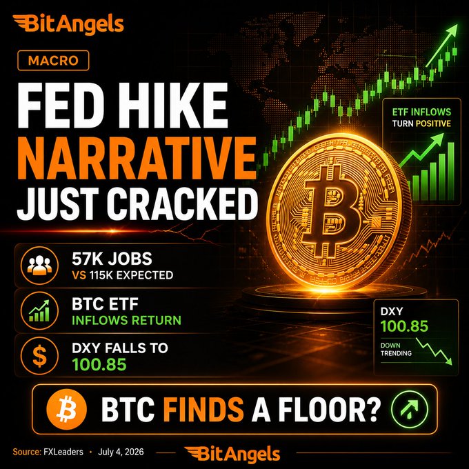 A BitAngels macro graphic titled 'FED HIKE NARRATIVE JUST CRACKED' with bullet points: '57K JOBS VS 115K EXPECTED', 'BTC ETF INFLOWS RETURN', and 'DXY FALLS TO 100.85', alongside a Bitcoin coin, an 'ETF INFLOWS TURN POSITIVE' chart, and a 'BTC FINDS A FLOOR?' banner. Source: FXLeaders, July 4, 2026.