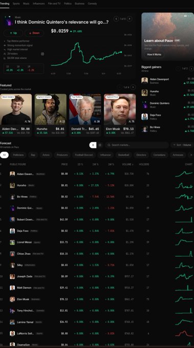 A mobile screenshot of the Polymarket app interface showing a trending market titled 'I think Dominic Quintero's relevance will go...?' priced at $0.8259, alongside a list of 'Biggest gainers' including public figures like Aiden Davison, Munho, and Bo Hines.