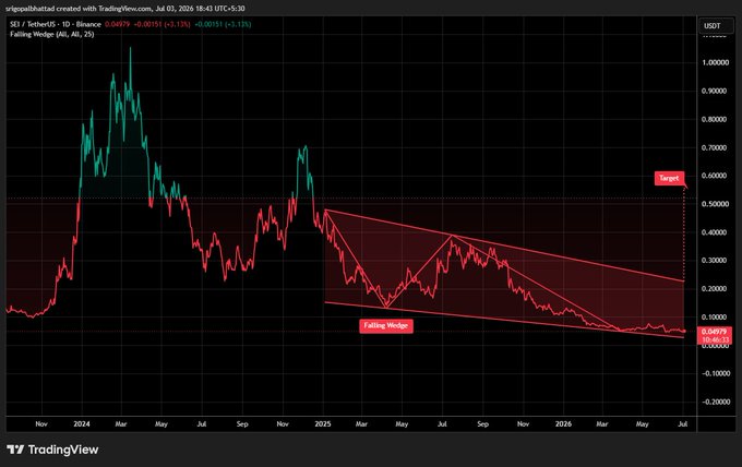 A TradingView candlestick chart for SEI / TetherUS showing a 'Falling Wedge' technical pattern with a price near 0.04879 and a target around 0.55000.