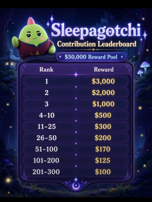 A 'Sleepagotchi Contribution Leaderboard' graphic with a $50,000 Reward Pool, showing rankings from 1 to 300 with prize money ranging from $3,000 down to $100.