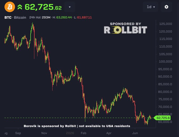 A Bitcoin (BTC) price chart displays the current value at $62,725.62, with a 24-hour high of $63,260.44 and low of $61,687.11, while showing a multi-month downtrend from above $125,000 to recent lows near $60,000. The chart supports the post's claim of BTC holding the $62,000 support level as a bullish sign that the bottom may be in.