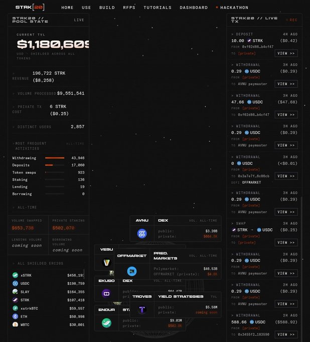 A dark-themed StarkNet dashboard screenshot showing a Current TVL of $1,180,605, volume processed of $9,551,541, 2,857 distinct users, and a live feed of deposits, withdrawals, and swaps involving STRK and USDC tokens.