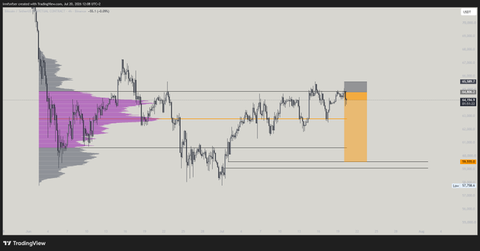 A TradingView chart of Australian Dollar/Swiss Franc ($AUDCHF) showing price action with a volume profile on the left and a highlighted short trade setup (orange box) on the right near the 65,800 level, with the post indicating a triggered short position targeting the Value Area Low (VAL) for further downside.