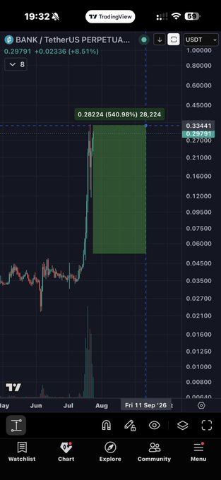 A TradingView chart of BANK/USDT Perpetual shows a price surge from around 0.021 to 0.29791, with a possible profit target marked at 0.28224 (a 540.98% gain), illustrating the 6x return the poster highlighted from buying BANK at 0.053.