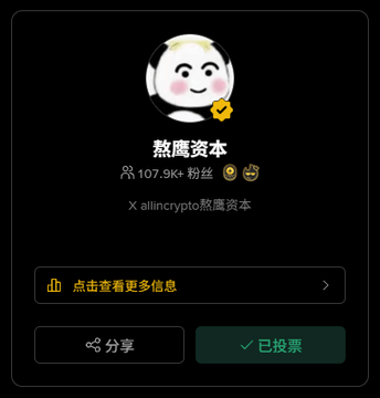 A mobile app screen displaying a profile for '煞魔资本' (X allincrypto煞魔资本) with 107.9K+ followers, featuring buttons to view more info, share, and indicating a vote has been cast.