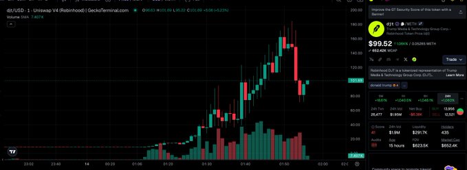 A candlestick chart displays the price action of $DJT/USD on a 1-minute timeframe, showing a dramatic parabolic rise from around $8 to a peak near $200 before a sharp pullback, with the current price at $99.52. The chart visually confirms the post's claim of a massive price surge following the launch of the $DJT pool on the Robinhood exchange, illustrating the volatility and recent correction after the rapid rally.