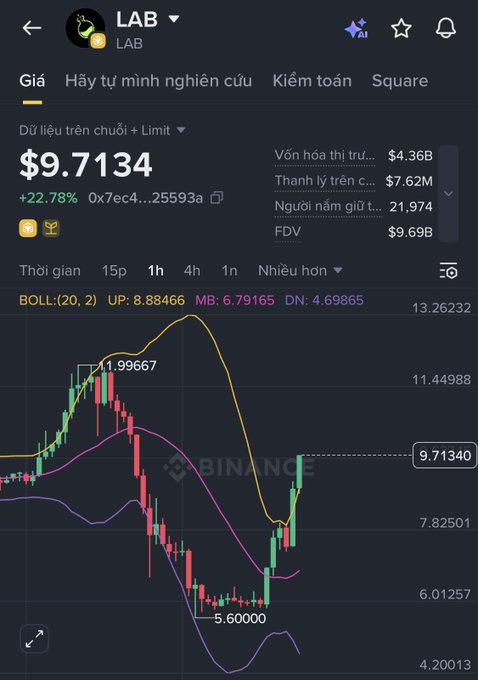 A Binance trading chart for the LAB token showing a price of $9.7134 (+22.78%) with Bollinger Band indicators and a recent dip from $1.99667 to $5.60000.