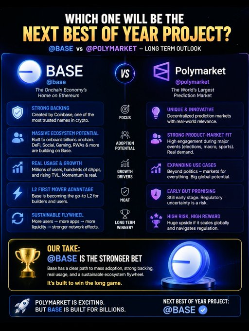 The image shows a comparison between two companies - Base and Polymarket. The text above the image states that both companies are building strong narratives around their respective projects. The caption below the image explains that Base is pushing mass adoption, while Polymarket is focusing on turning.