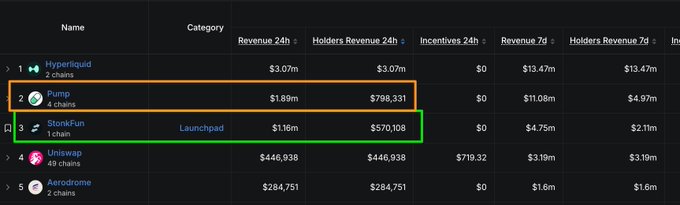 A leaderboard screenshot showing crypto projects ranked by holders' revenue, with StonkFun ($STONK) highlighted in green at #3 ($570,108 holders revenue 24h) and Pump (#2, $798,331) highlighted in orange, visually supporting the claim that STONK generated 71% of PUMP's holder revenue but trades at only 6% of its valuation.