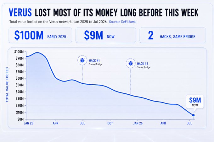 Chart titled 'VERUS LOST MOST OF ITS MONEY LONG BEFORE THIS WEEK' showing total value locked on the Verus network declining from $100M in early 2025 to $9M now, with two hacks noted on the same bridge.