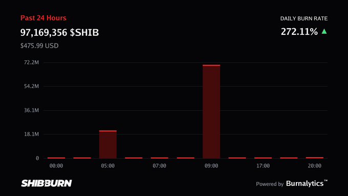 A Shiba Inu (SHIB) burn tracking chart from SHIBburn showing 97,169,356 $SHIB (approximately $475.99 USD) burned in the past 24 hours, with a daily burn rate of 272.11% and visible burn spikes around 05:00 and 09:00 on the bar graph.
