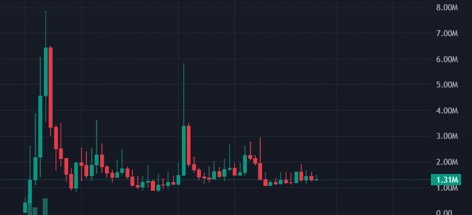 A candlestick chart displaying price action with red and teal candles on a dark background, with values ranging from 0.00 to 8.00M, showing a highlighted current price of 1.31M.