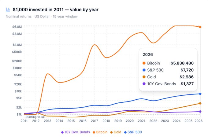 A line chart titled '$1,000 invested in 2011 — value by year' comparing nominal returns in US Dollars over a 15-year window, showing Bitcoin at $5,838,480, S&P 500 at $7,720, Gold at $2,986, and 10Y Gov. Bonds at $1,327 in 2026.
