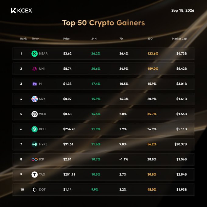 KCEX exchange leaderboard showing the Top 50 Crypto Gainers as of Sep 18, 2026, led by NEAR (+26.2%), UNI (+20.6%), and M (+17.4%) in 24-hour gains.