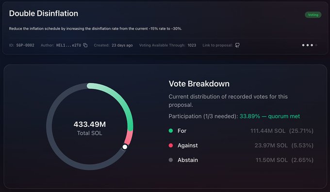 A governance proposal titled "Double Disinflation" (SGP-0002) aims to cut SOL's inflation from 15% to 30%, having reached quorum with 33.89% participation—111.44M SOL (25.71%) voting for, 23.97M (5.53%) against, and 11.50M (2.65%) abstaining out of 433.49M total SOL. The chart visually confirms the strong majority in favor, supporting the post's claim that the proposal is on track to pass with 26 hours left to vote.
