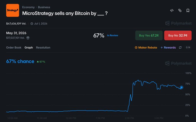 The image shows a screenshot of an online marketplace for Bitcoin, where two columns display different information about the price of Bitcoin over a specific period. One column indicates that the price has increased by 67% since January 1st, while the other column states that the price dropped in May 31st. The post suggests that there might be no market resolution to this price trend and offers an explanation for the situation, although it is not clear what that explanation may be. The post also contains a reference to Polymarket's opinion on Bitcoin prices within specific time frames.