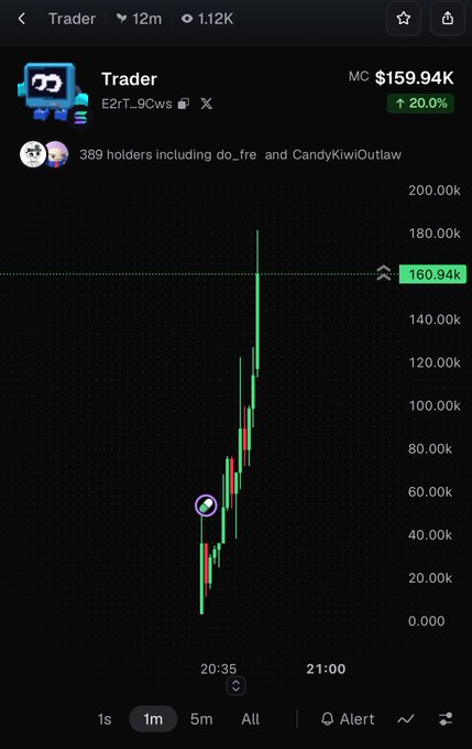 A mobile trading app showing the "Trader" token with a market cap of $159.94K, displaying a 1-minute candlestick chart with a 20.0% price increase and 389 holders.