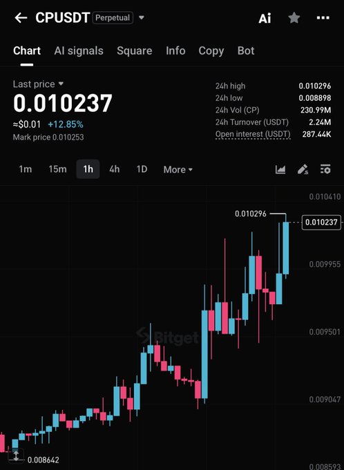 A screenshot shows the CPUSDT perpetual chart on Bitget at a last price of 0.010237, up approximately 12.85% over 24 hours, with a marked 24-hour high of 0.010296. It illustrates the post’s claim that $CP is “printing green” amid a broadly weak market.