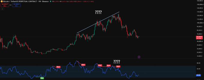 A Bitcoin weekly chart on Binance shows a rising trendline on the price (around 1,500,000 BTC/USDT) breaking down, while the RSI indicator below displays multiple "Overbought" and "Oversold" signals (7-day RSI at 43.21), with "??" markings highlighting the unpredictability of price action despite the RSI signals.

The chart visually supports the post's argument that RSI signals on Bitcoin's weekly timeframe are unreliable for predicting market direction, as the price broke below its trendline even after repeated overbought readings, demonstrating the indicator's limitations in manipulated crypto markets.