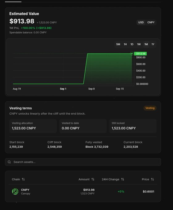 A cryptocurrency portfolio dashboard showing an estimated value of $913.98 (1,523.00 CNPY) with a 100% gain (+$913.98), featuring a vesting terms section with CNPY (Canopy) token details and vesting schedule information.