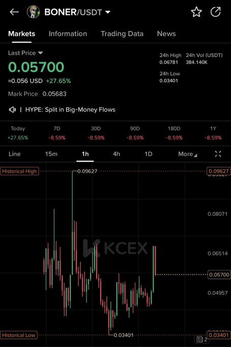 The image shows a trading chart for BONER/USDT on KCEX, with the token up +27.65% to a last price of 0.05700 USD against a marked historical high of 0.09627. The combination of today's surge and the "I HYPE: Split in Big-Money Flows" ticker reinforces the post's bullish claim that $BONER is poised to retest its all-time high soon.