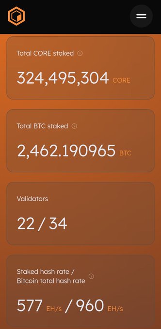 A mobile app interface displaying Core staking statistics, showing Total CORE staked at 324,495,304, Total BTC staked at 2,462.190965, 22/34 Validators, and Staked hash rate of 577 EH/s out of 960 EH/s.