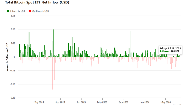 The image is a bar chart titled "Total Bitcoin Spot ETF Net Inflow (USD)" tracking daily inflows (green) and outflows (red) from May 2024 through mid-2026, showing significant volatility with notable outflow spikes in late 2024 and 2026, followed by a recent return to positive territory highlighted at "+120.9M" on Friday, July 17, 2026—visually supporting the post's claim that institutions are buying BTC again after a major wave of ETF outflows.