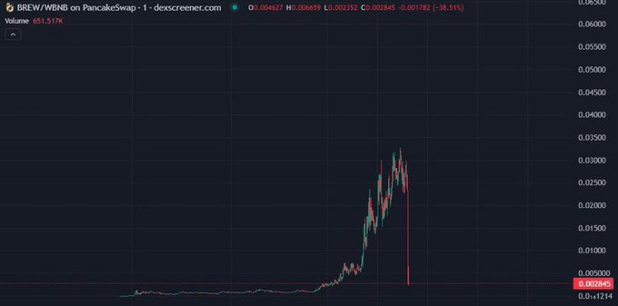 A cryptocurrency trading chart for BREW/WBNB on PancakeSwap showing a volume of 651.517K and price changes.