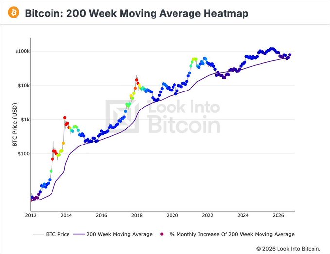 A line chart titled "Bitcoin: 200 Week Moving Average Heatmap" displays BTC price in USD (ranging from ~$10 to $100k) plotted against the 200-week moving average (purple line) from 2012 to 2026, with monthly percentage increases shown as colored dots. The image reinforces the caption's point by illustrating how Bitcoin's price has consistently trended upward over time, meaning investors who waited for a 10% dip often watched prices continue climbing to new highs.