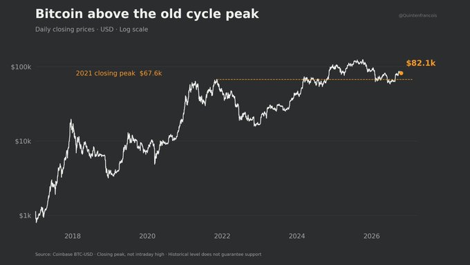 A financial chart titled 'Bitcoin above the old cycle peak' showing daily closing prices on a log scale from 2018 to 2026, with Bitcoin surpassing the 2021 closing peak of $67.6k and reaching $82.1k, sourced from Coinbase BTC-USD.