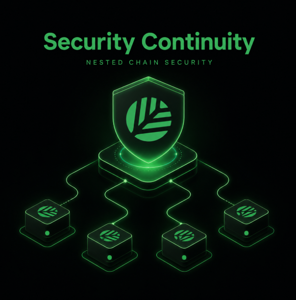 A dark green-themed graphic titled 'Security Continuity - Nested Chain Security' showing a central shield connected to multiple satellite nodes.