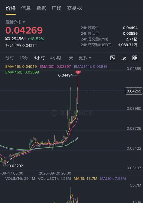 A cryptocurrency trading chart from Binance showing a token priced at ¥0.294561 (+18.52%), with various EMA indicators and 24-hour high/low price details displayed in Chinese.